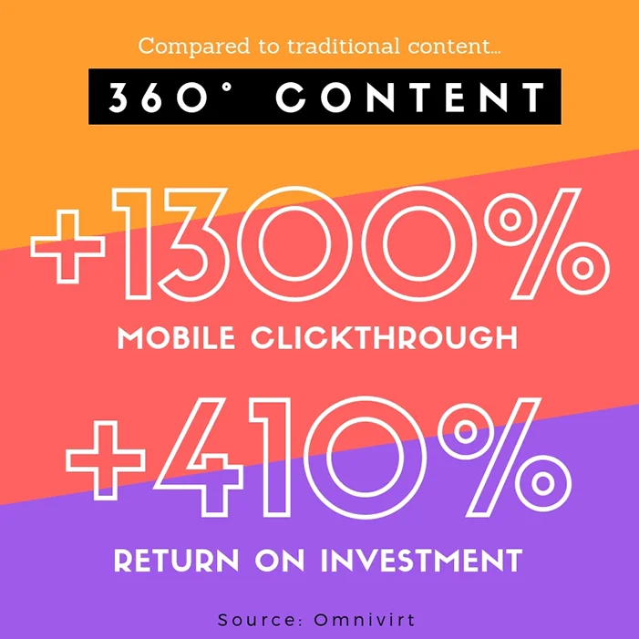 360 degree interactive content has 4.1x ROI compared to traditional content.