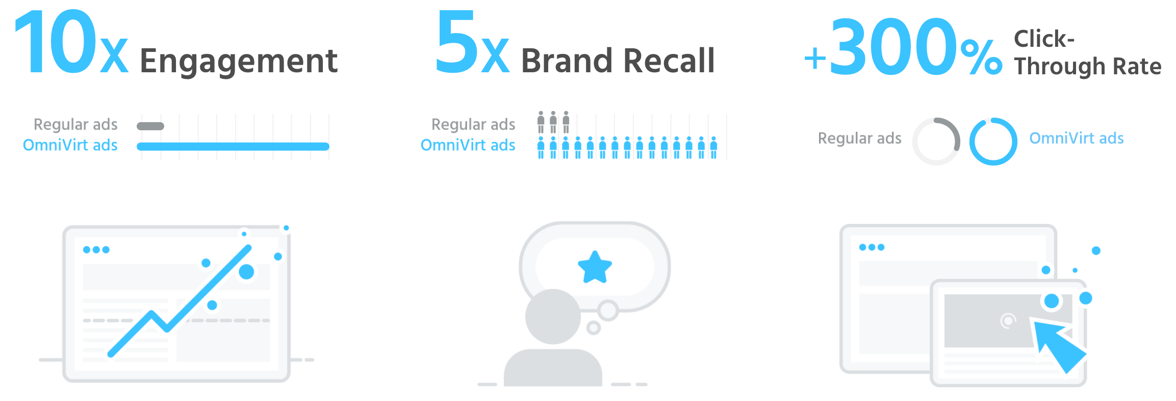 Stats pulled from Omnivirt, a 360 display ad platform that has served over 1 billion immersive ads.