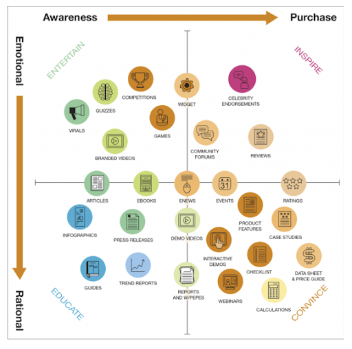 integrated marketing content types.png