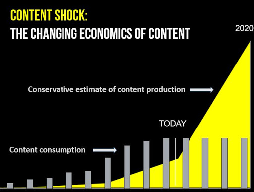 Content Shock graphic from 2012