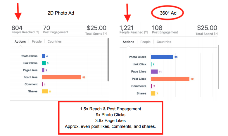 2D photo ad compared to a 360 degree interactive ad, statistics shown for clicks, likes, shares, and more.