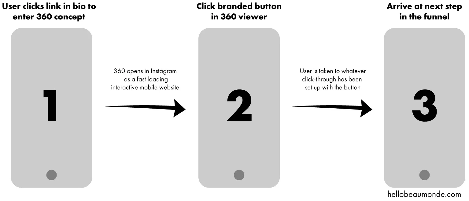 Instagram-Case-Study-360-Content-Funnel.jpg