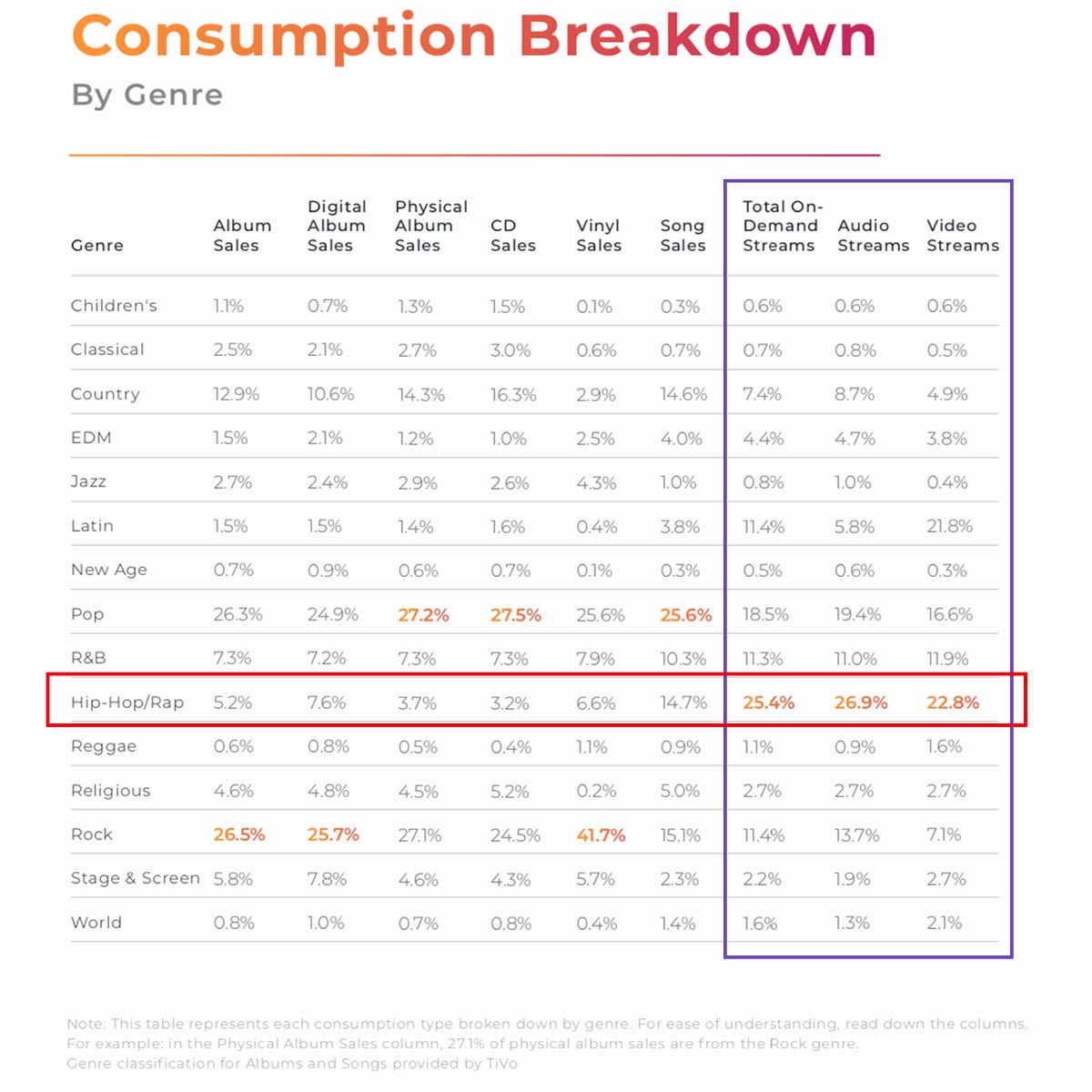 Consumption Breakdown