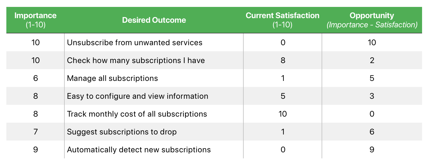 For each Desired Outcome, I ranked the importance of that feature on the left as well as Michael’s current satisfaction to the right. On the far right, I determined the Opportunity I had to “wow” Michael. Similar to a prioritization matrix, this helped me see areas that were big wins for me and what needed to be considered as a core feature.