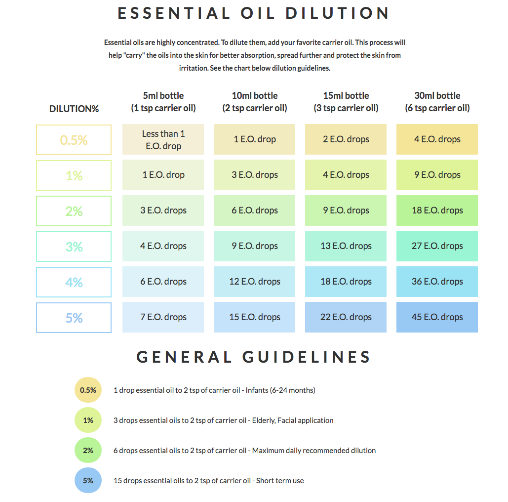 Rocky Mountain Oils Dilution Chart