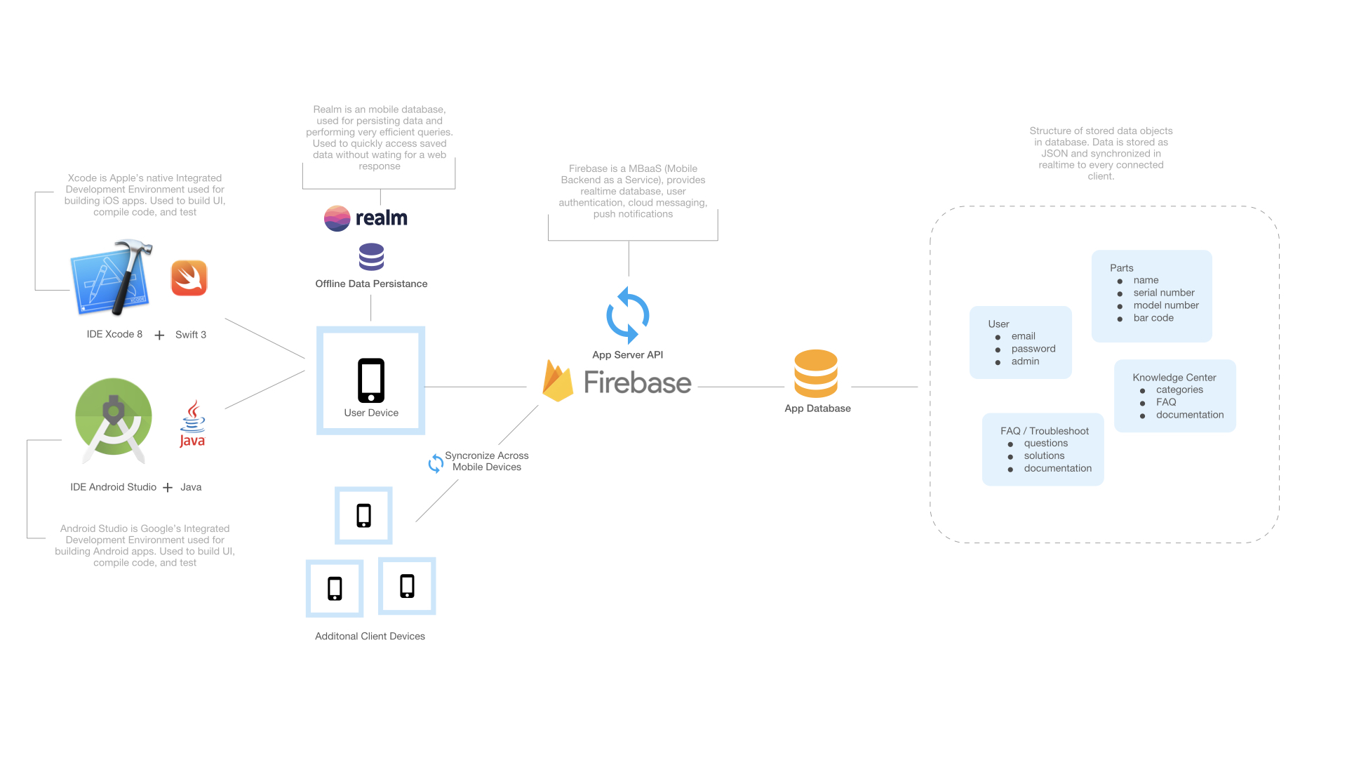 The existing app took 6 or more steps to go from identifying the problem to finding a solution. ๐คฎ