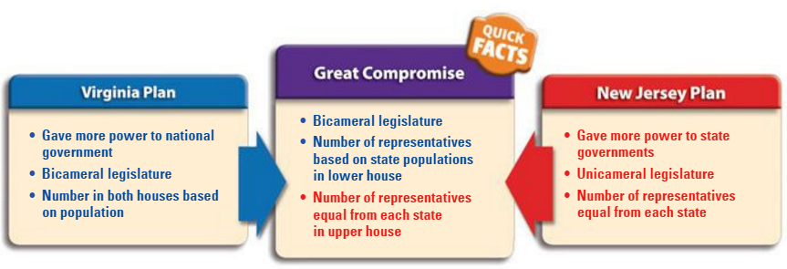 Apush Unit Iii American Revolution And Early Republic 1754 To 1800 Room 13