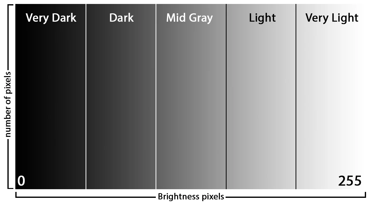 Image 4: The histogram is nothing more than a graphical representation of the number of pixels with a certain brightness.
