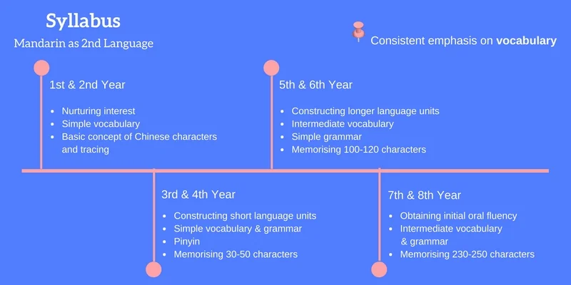 Syllabus Mandarin as 2nd Language