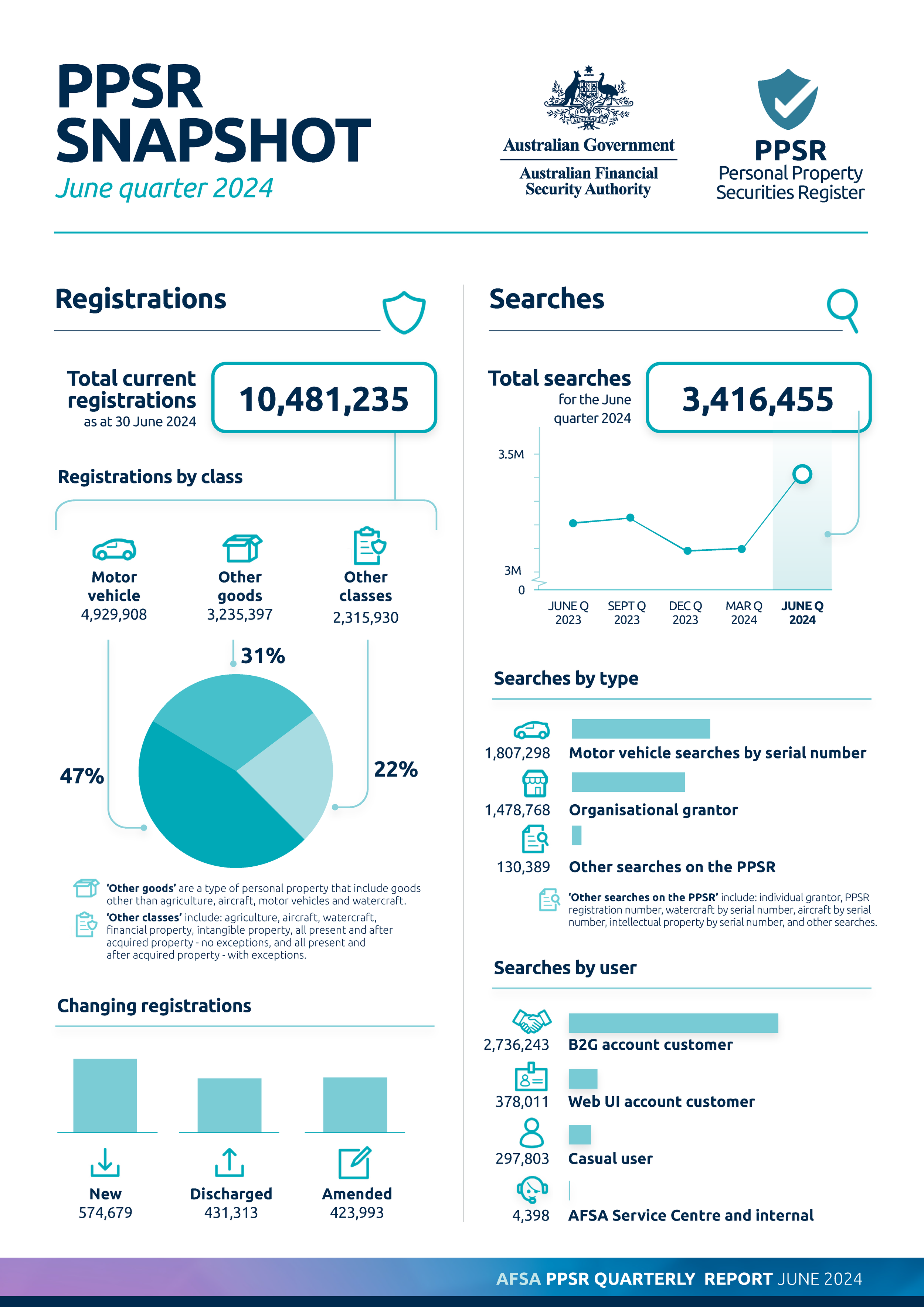 Quarterly PPSR Statistics JUNE 2024.png
