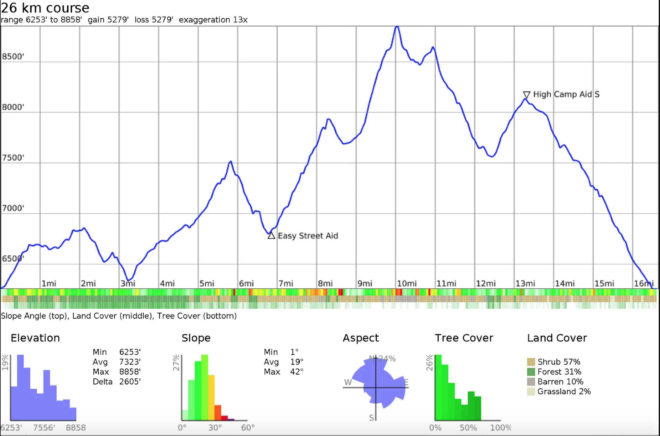 Altitude profile for the Broken Arrow 26K