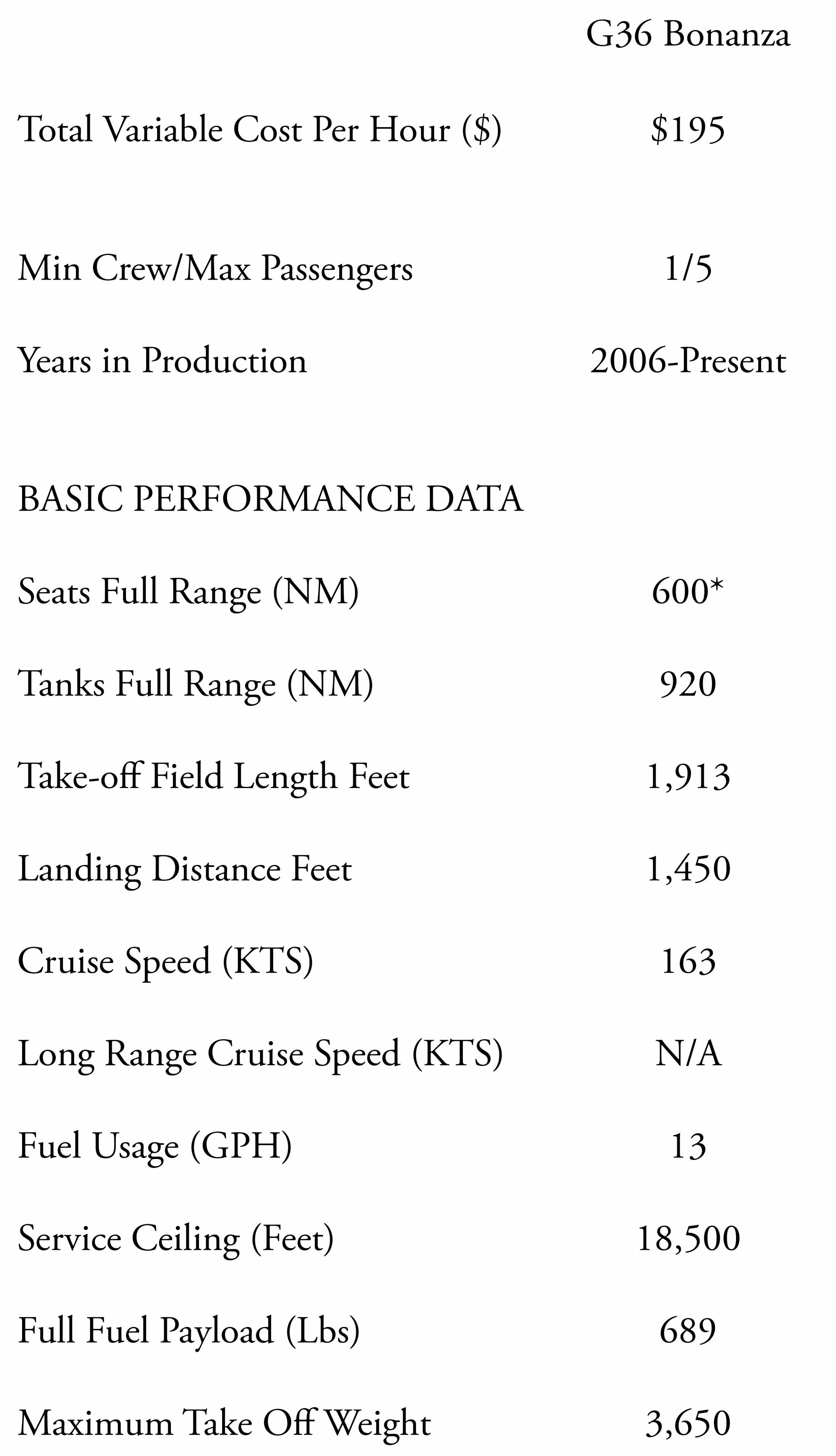 Beechcraft Bonanza G36, the newest and most advanced Bonanza on the market. This Table compares the specifications of the aircraft to its predecessor. some of these specs include: fuel usage, variable cost, range, operating cost, cruise speeds and useful loads.