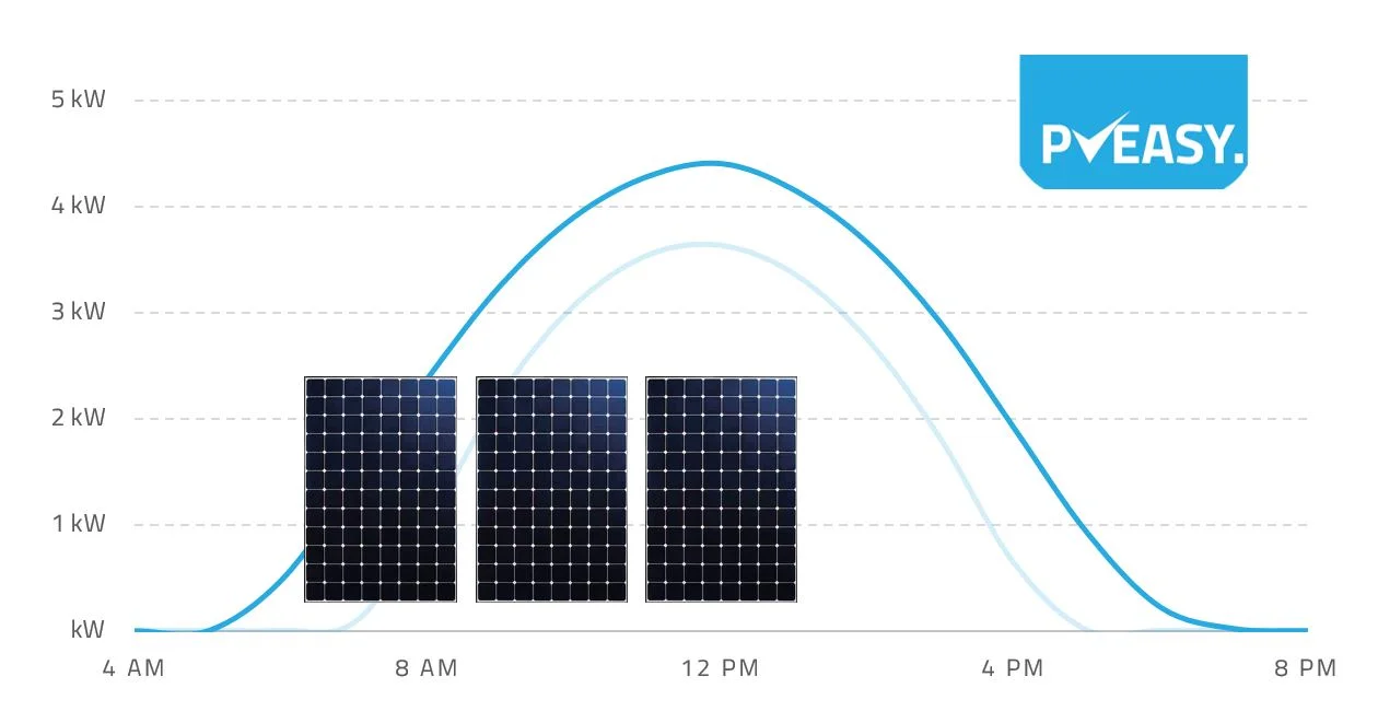 5kw Solar System Perth