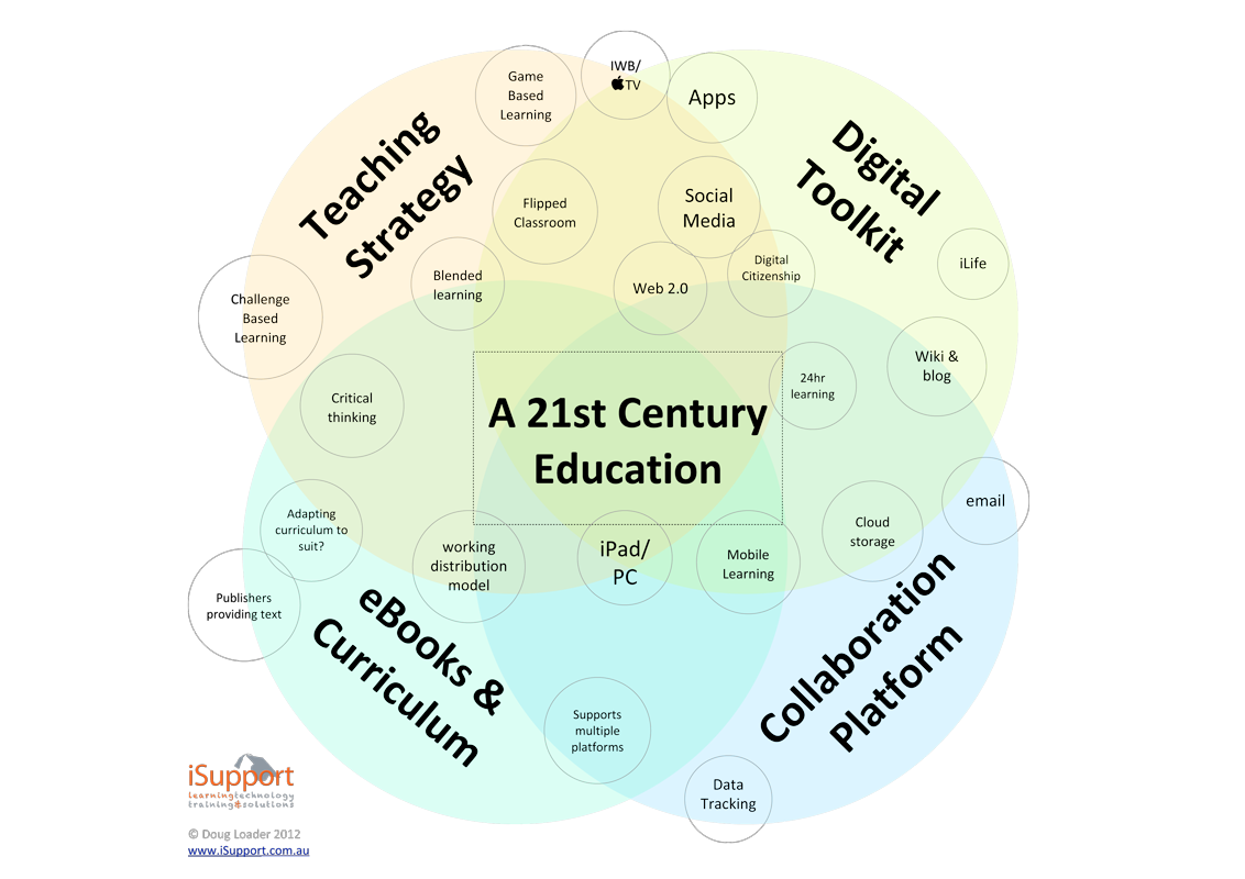 A Brief Review of "21st Century Education"