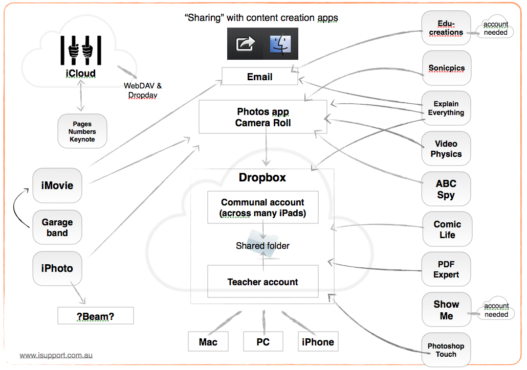 Transfer iPad files to other devices
