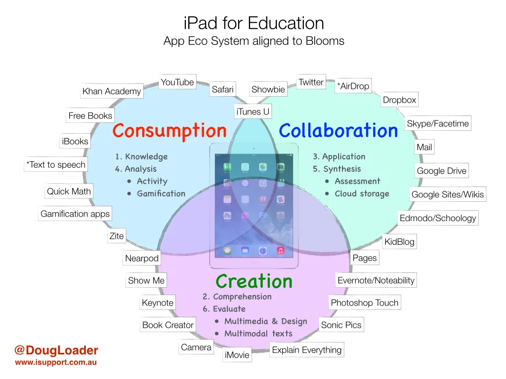 Blooms, SAMR & the 3 C's