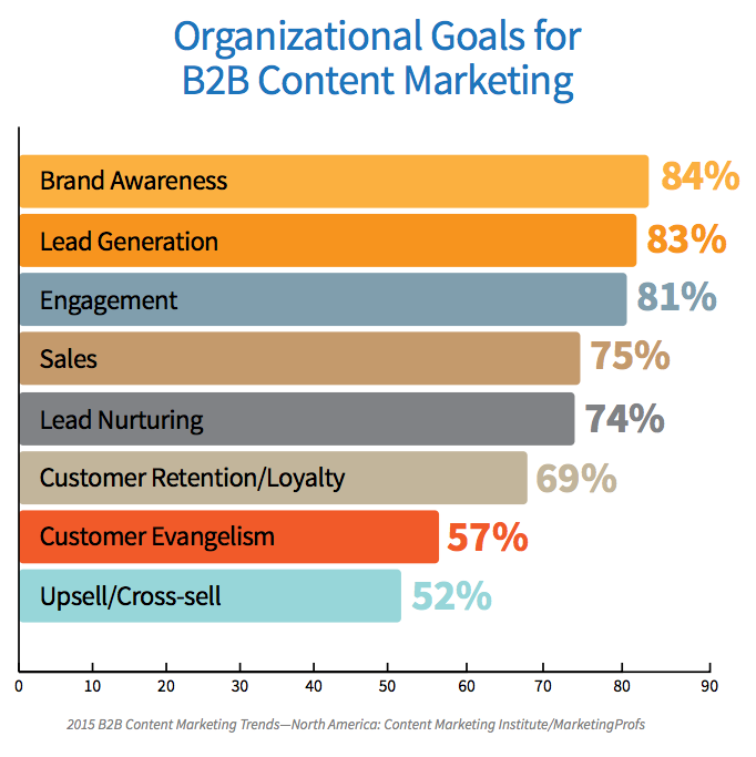 Source: Demand Metric