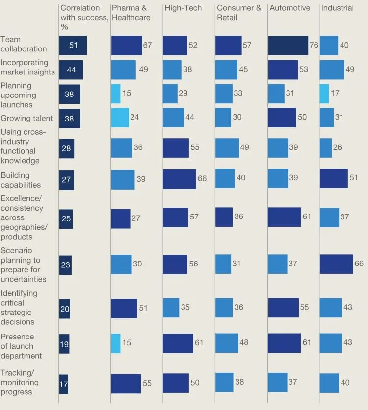 McKinsey & Company cross-industry product launch survey (2015).