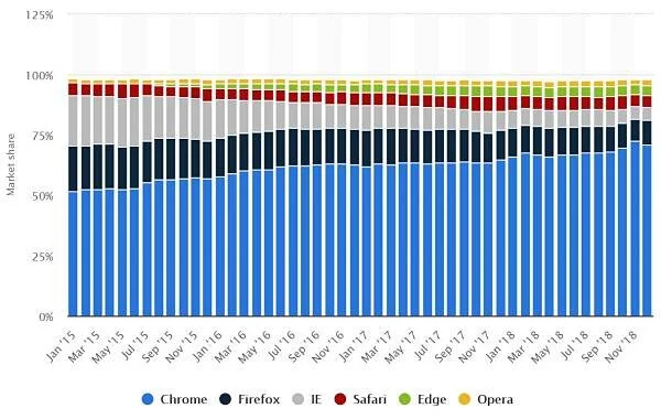 Global market share held by desktop browsers from January 2015 to December 2018 - Statista.