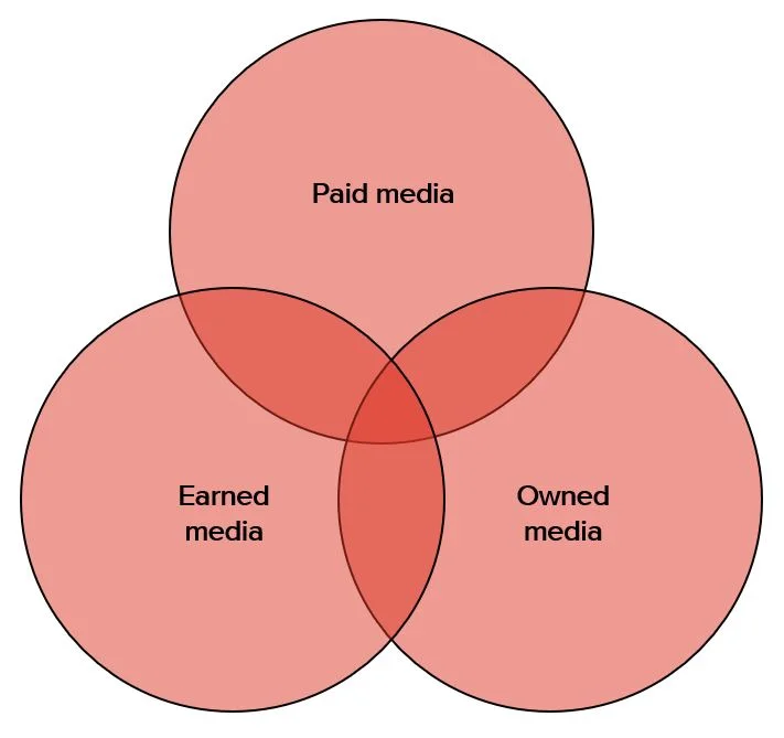 Venn media.png
