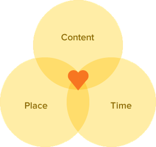 Content, place and time diagram.png