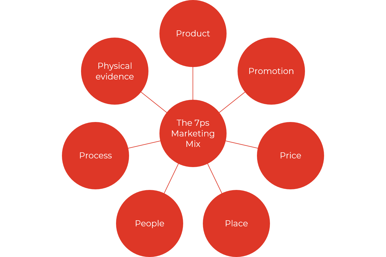 The 7ps Digital Marketing Mix For Pharma