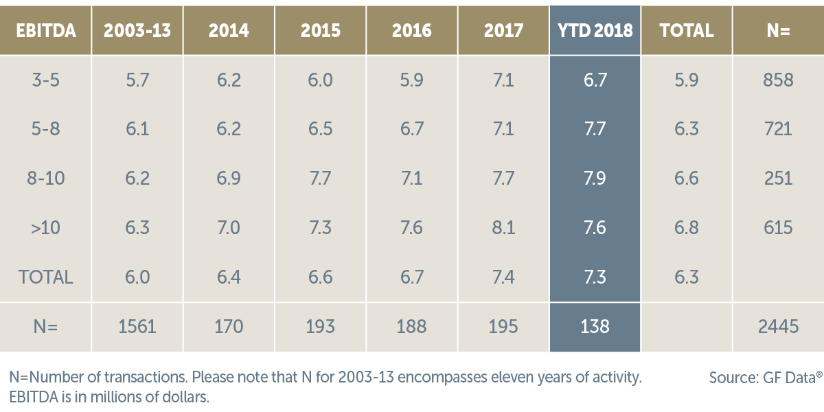 Valuation Multiples by EBITDA Size-11-2018.png