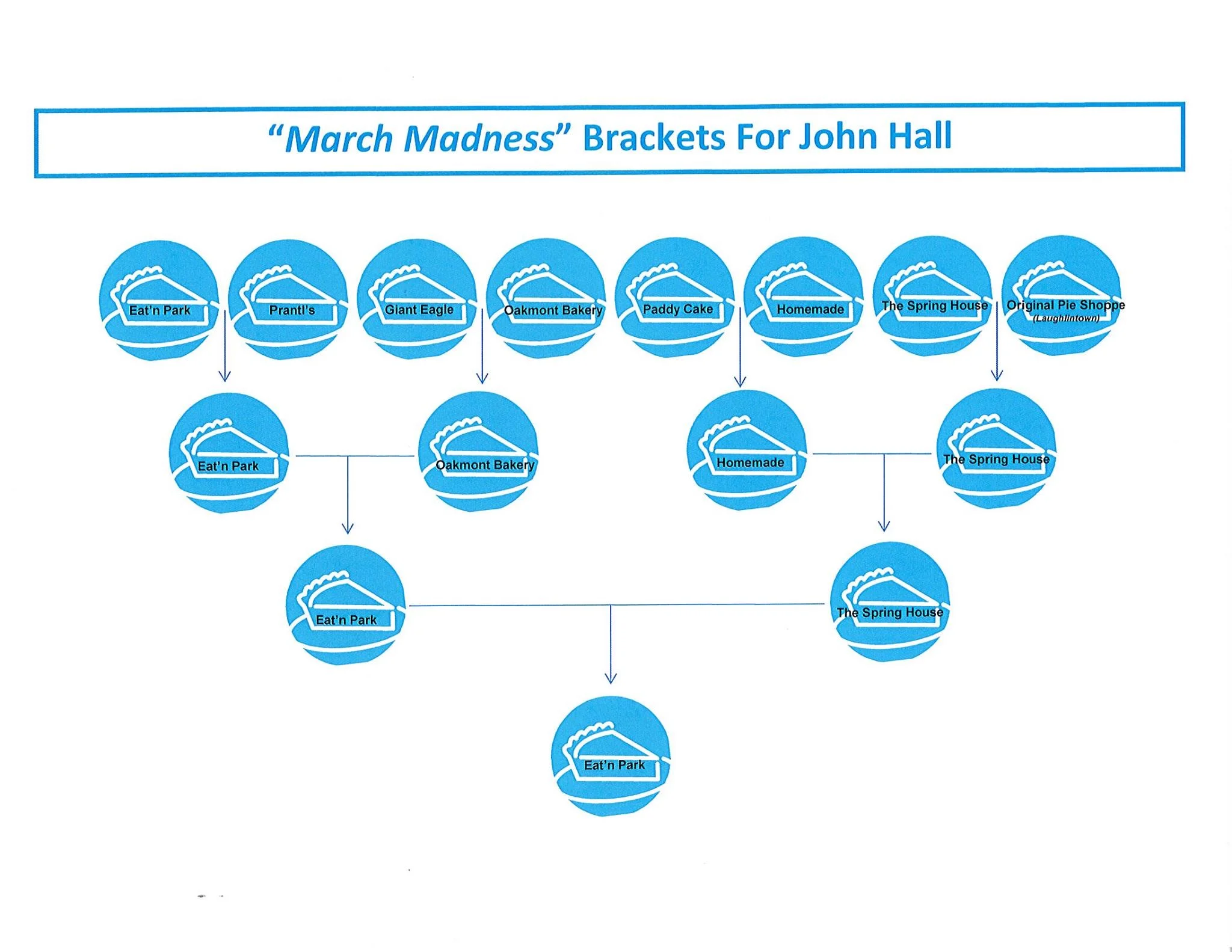 March Madness 2014, the Pie Version, by Keith Kondrich