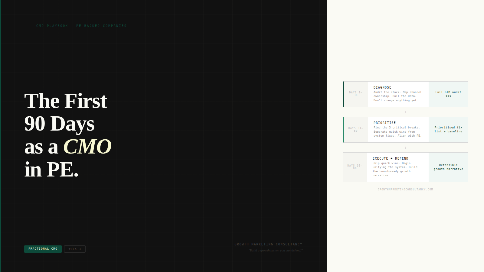 The First 90 Days as a CMO in a PE-Backed Company: What to Audit, What to Fix, and What to Leave Alone