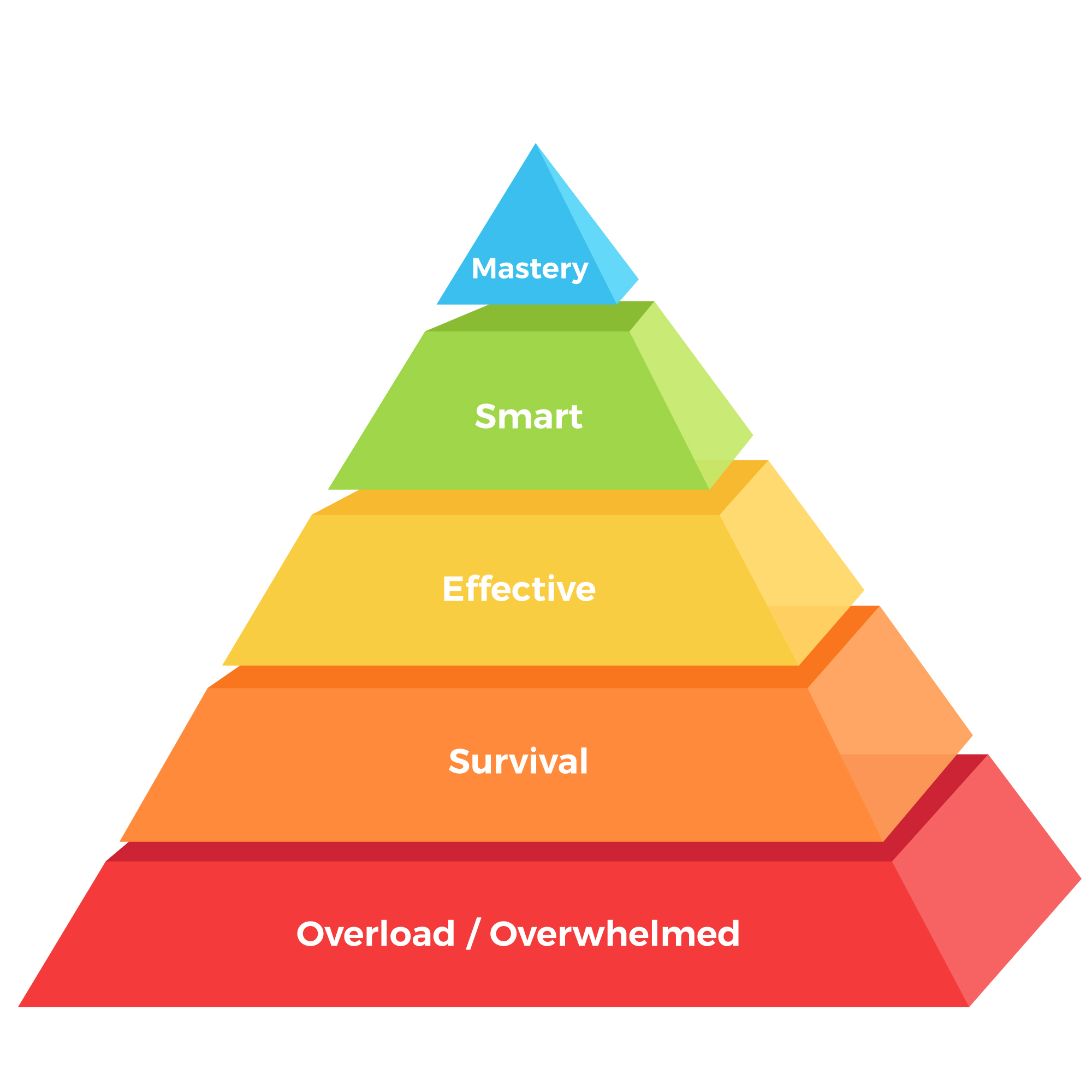 Updated eMastery Model