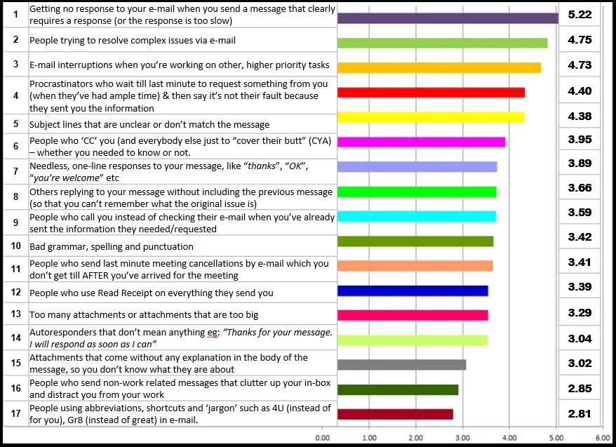 What do you reckon is people's greatest frustration with using e-mail?