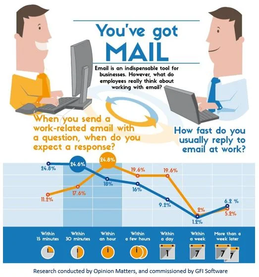 The # 1 frustration with using email is . . . .