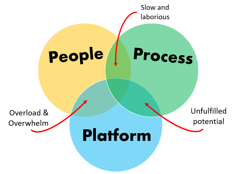 Email overload is not so much about volume; it's a lack of process.   