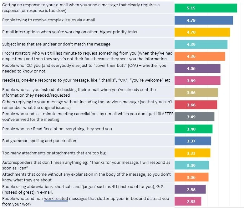 What is your greatest frustration when sending email?