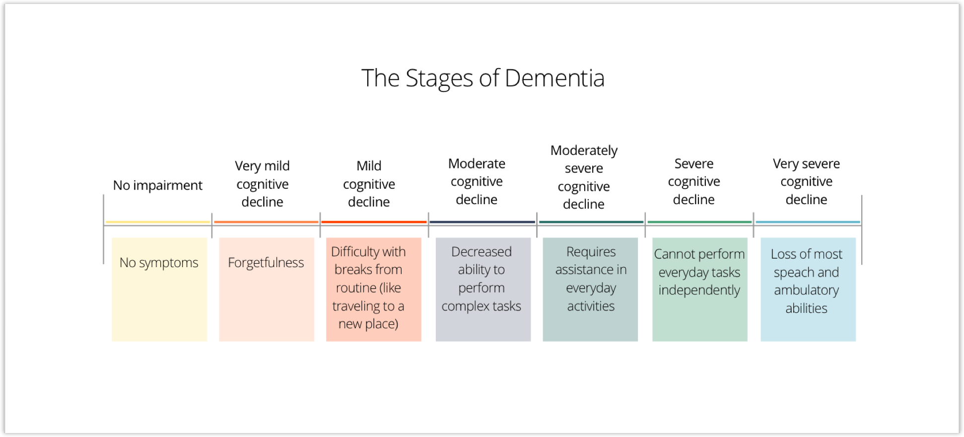 Our design is meant to assist dementia patients in the early stages of the disease who are still able to live independently or with minimal assistance. 