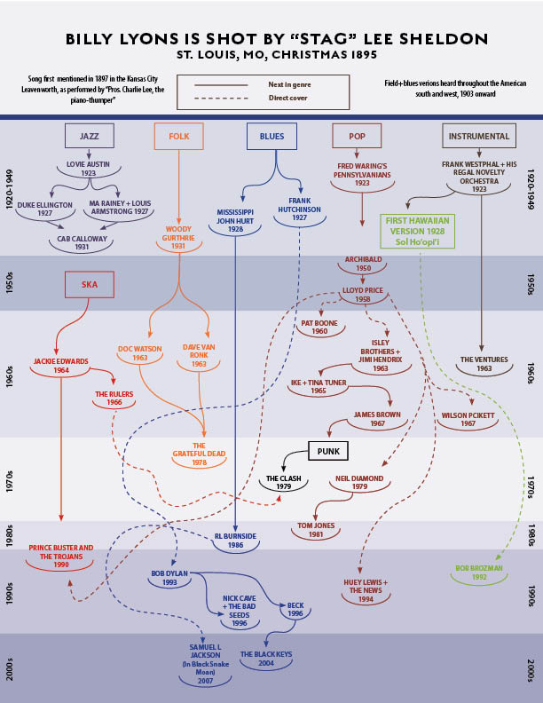 Staggerlee through the 20th century. Solid lines indicate the next song in that genre, dotted lines indicate direct covers.
