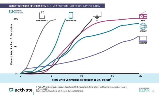 Smart speakers are the fastest growing consumer technology of all time, reaching 50% of U.S. population in under five years.