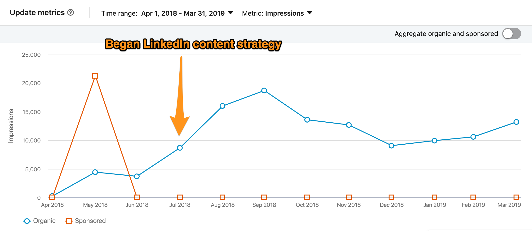 beetle-moment-case-study-linkedin-fintech-social-media-growth-chart.png