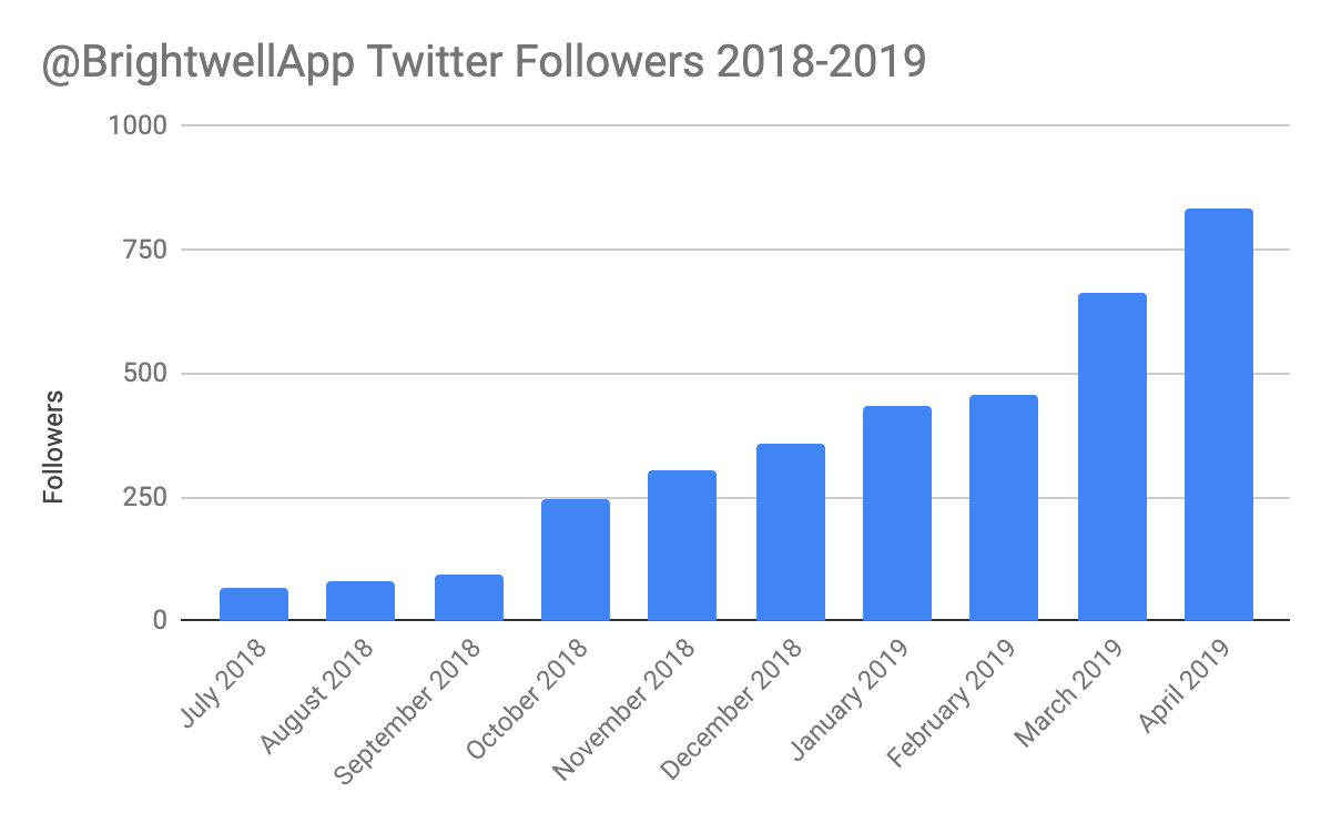 Organic growth - fintech brand Twitter account