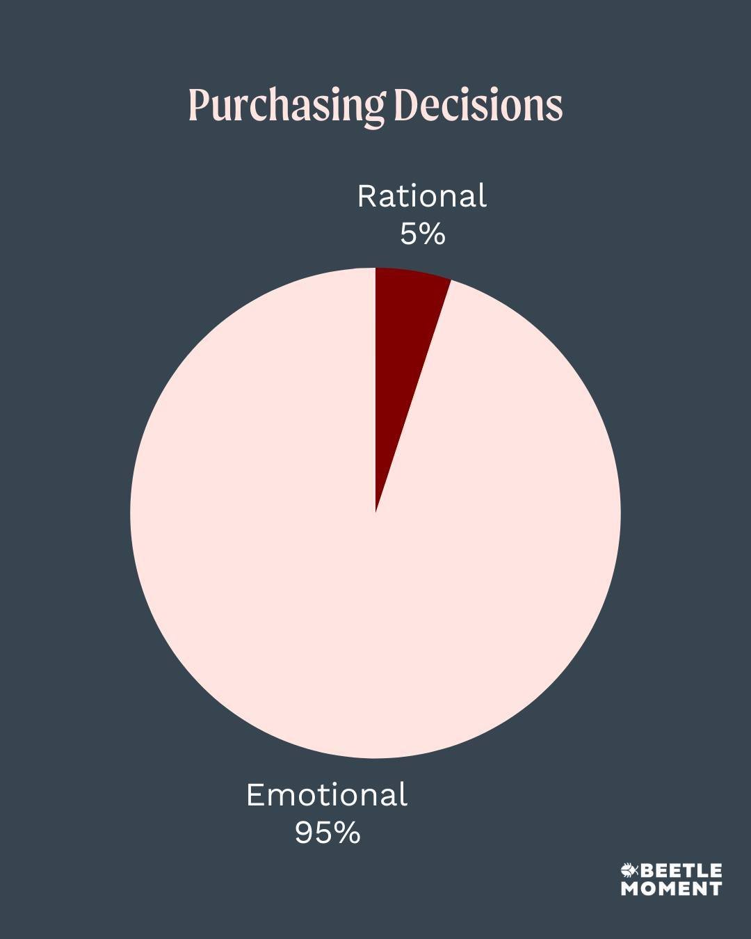 &ldquo;I don&rsquo;t chase, I attract.&rdquo;
-You (when your marketing works)

95% of purchase decision-making takes place in your audience's subconscious mind.

The biggest subconscious driver is emotion. Emotion (the heart &amp; gut) is what reall