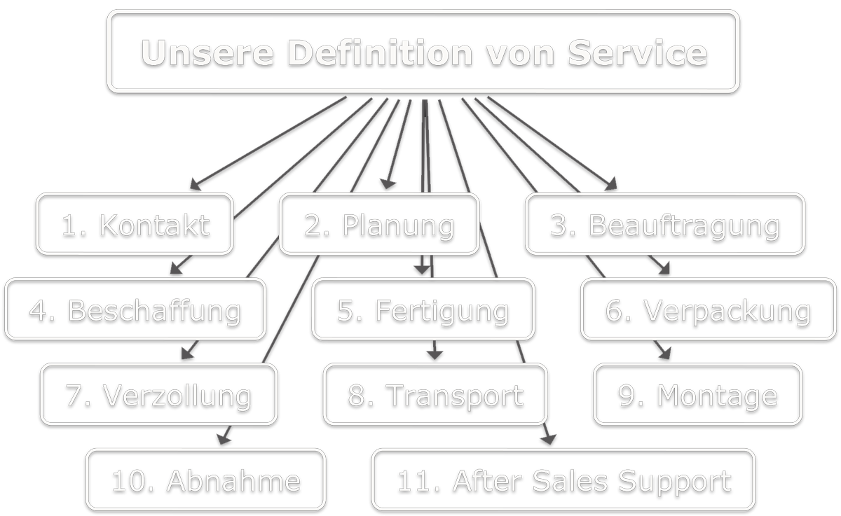 service-mind-map_2-ohne-background-weiss.png