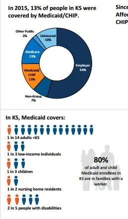 Highlight from KFF Fact Sheet "Medicaid in Kansas"