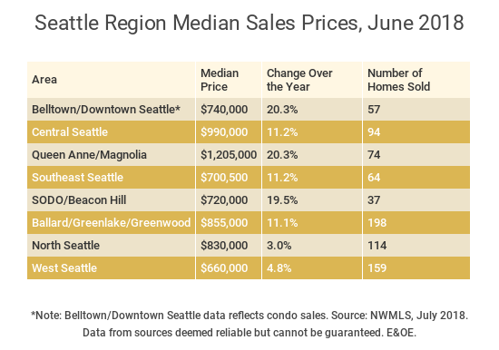 house-sales-by-submarket-june-2017.png