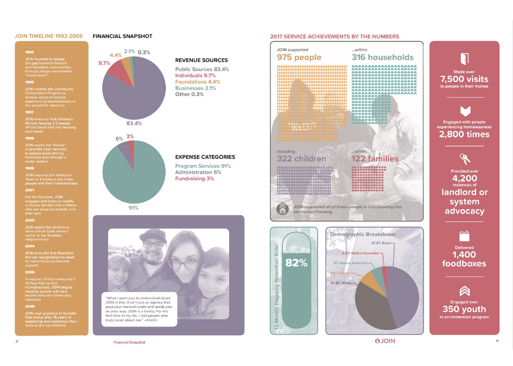 Annual Report Spread Sample