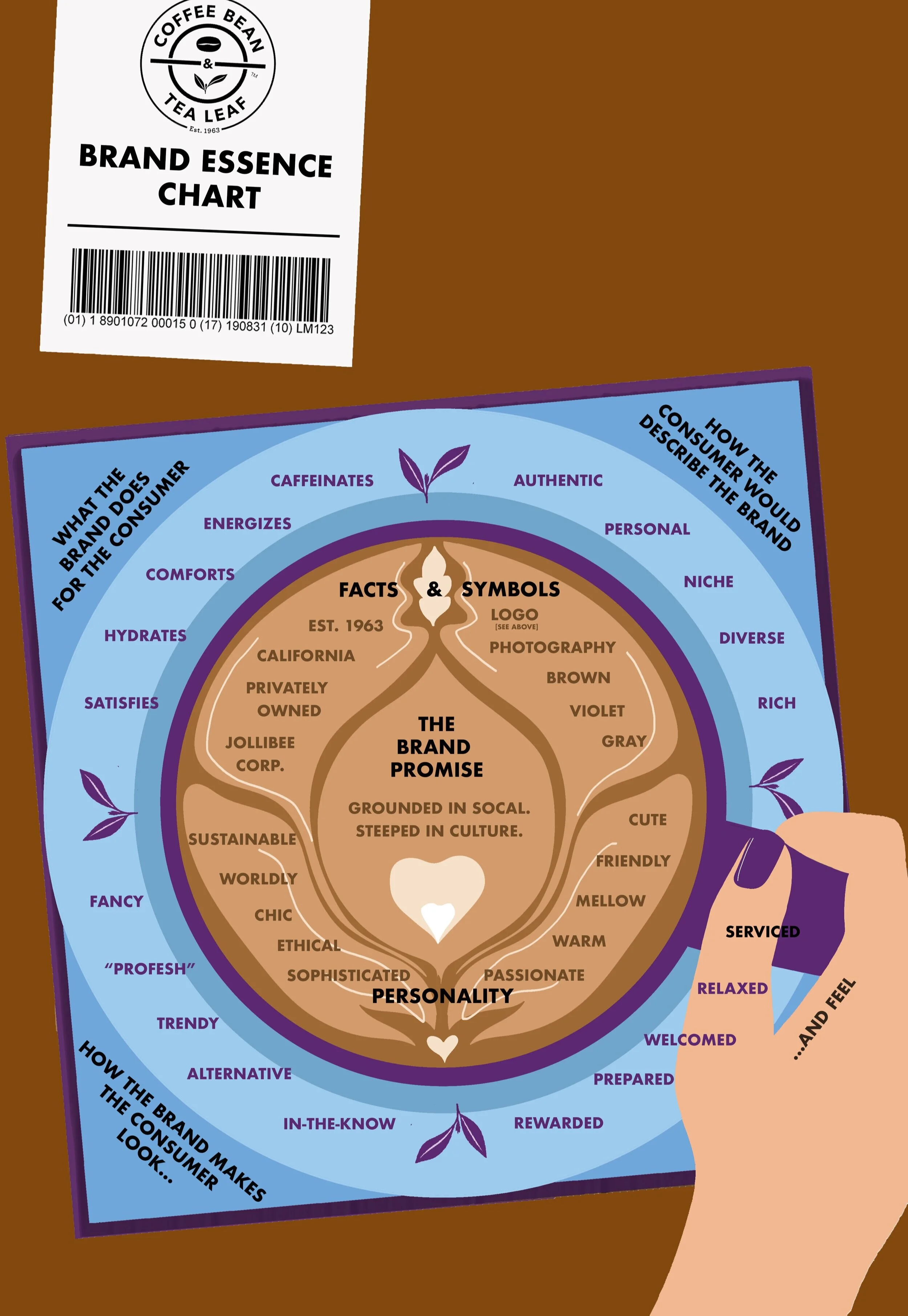 brand essence chart