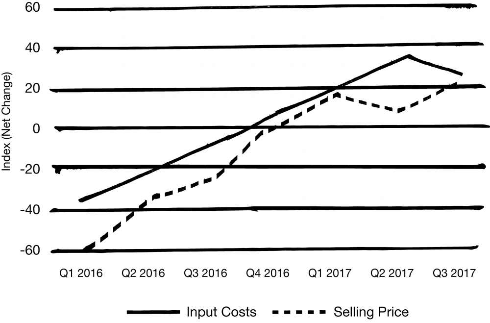 The next chart shows that since the start of last year more respondents on a net basis have reported an increase in equipment utilization than have reported an increase in their selling prices. Higher utilization would positively impact service firm profitability by improving the absorption of fixed and indirect costs, and lower utilization would reverse this effect. If price increases have not moved in conjunction with equipment utilization since the start of last year, this suggests that flat-to-lower utilization may not negatively impact service pricing going forward. Oil & Gas Support Services Firms Current Quarter Versus Previous Quarter