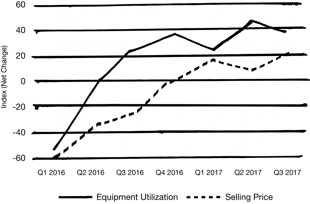 On the other hand, the Dallas Fed survey shows that since the start of last year the trends in equipment utilization and capital expenditures among oil service firms have been very similar. (Just to get technical, there is a .86 correlation between capital expenditures and equipment utilization, lagged one quarter). The spending was probably necessary in order to put equipment back in the field, and the tight correlation between utilization and capex suggests that capex will fall going forward in response to a downturn in activity/utilization. Oil & Gas Support Services Firms Current Quarter Versus Previous Quarter