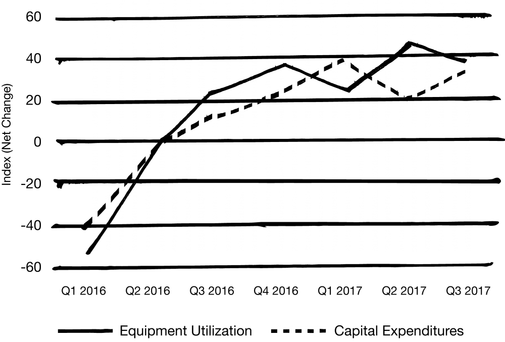 Taken together, the charts suggest that coming off the bottom of the 2014-2016 cycle oil service firms chased revenue growth through increased utilization. With more activity, they were able to absorb fixed costs better and see improved profits. Going forward, as activity growth slows, the service sector is likely to adopt the strategy of chasing profit growth by trading off lower utilization for increased pricing. What does this mean? Higher service company prices will push oil companies to keep looking for new ways -- via technology, contracting, etc -- to keep breakeven prices from rising and ROI from falling. On the flipside, improved profitability will make service company investors happy… at least until it draws new capacity into the industry. But that’s a story for another day. 