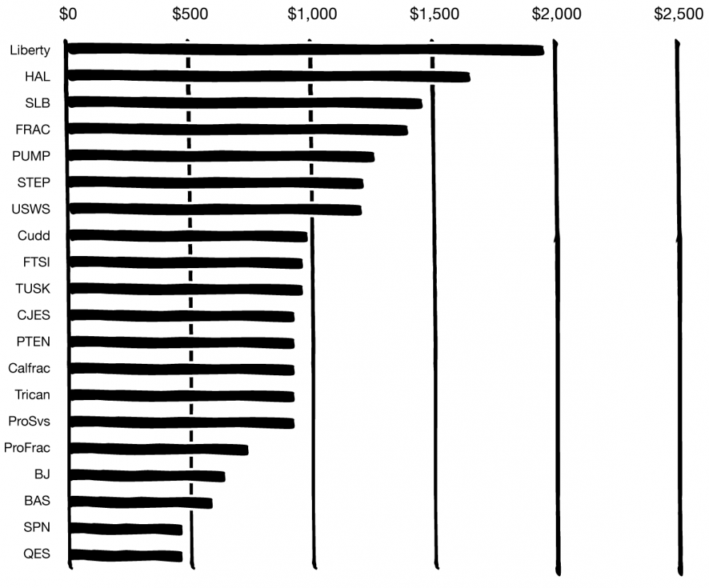 Not all frac companies were created equal. Some of the companies at the upper end of the $/HHP chart are probably providing the sand (proppant) required for the frac job, which represents a lot of dollars. In the olden days of 5 years ago, most frac service companies provided the proppant on a frac job and this was hugely material to their top and bottom lines. Proppant is always used on a US frac job, but if the E&P company is buying it directly from the mine, then the frac service company doesn’t get to claim it in their sales, which means the frac service company generates fewer dollars per HHP on those wells. From this chart we believe that Liberty is probably always selling sand along with its pumping services and QES and Superior are probably rarely selling sand along with pumping services. BJ Services also has a low ratio, but this is because BJ had almost no pump trucks working at the start of the year, but was up to approximately 30 frac fleets active at the end of 2017. BJ is the fastest growing company in hydraulic fracturing at the moment. The math, however, shoves the company down to near the bottom of the $/HHP list. This will change in 2018 – the company will move toward the upper quartile. As investors evaluate which companies to bet on in 2018 and beyond, they should pressure frac service companies for $/HHP ratios because it will reveal a lot about a company’s operational efficiency and, ultimately, return on capital.