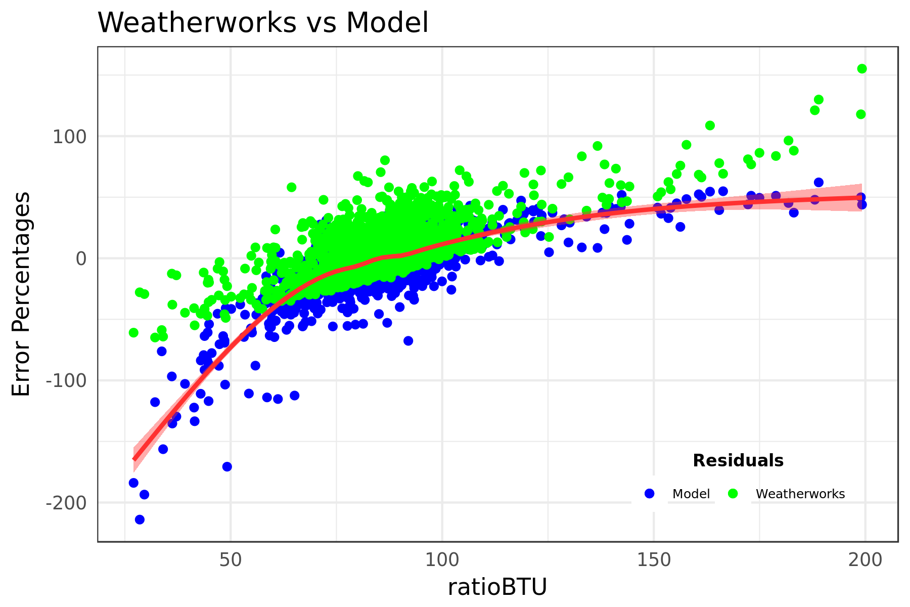 Weatherworks vs Model.png